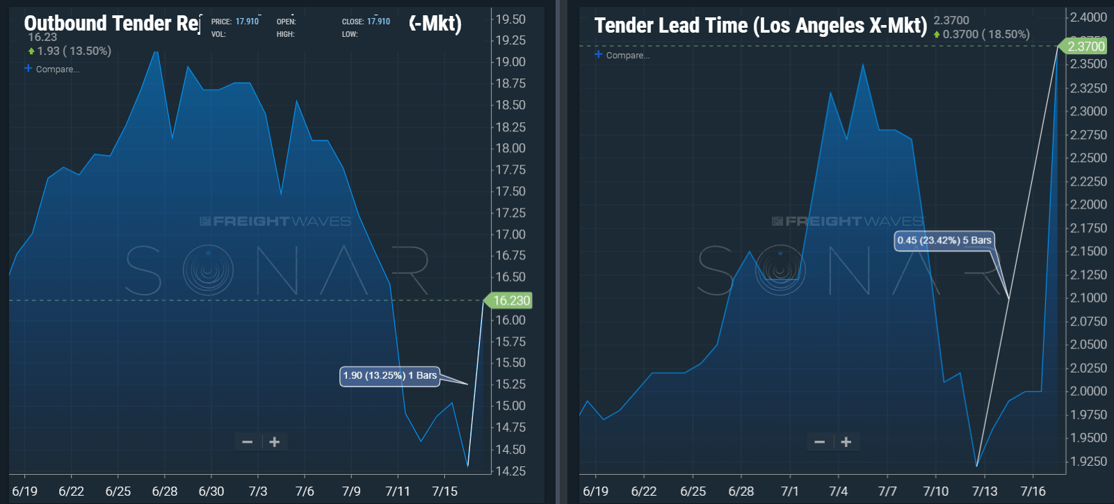  Image: SONAR OTRI.LAX and TLT.LAX illustrating a 13.25% increase in tender rejection rate in a single day and 23.42% increase in tender lead time over the past 5 days in the outbound Los Angeles market. 